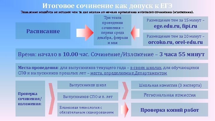Итоговое сочинение как допуск к ЕГЭ Заявление подаётся не позднее чем за две недели