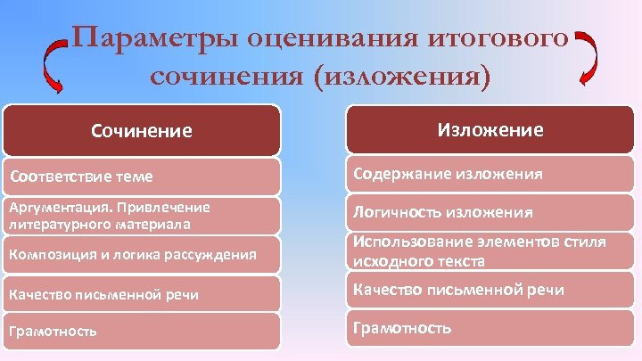Параметры оценивания итогового сочинения (изложения) Сочинение Изложение Соответствие теме Содержание изложения Аргументация. Привлечение литературного