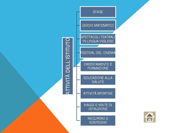 STAGE ATTIVITÀ DELL’ISTITUTO GIOCHI MATEMATICI SPETTACOLI TEATRALI IN LINGUA INGLESE FESTIVAL DEL CINEMA ORIENTAMENTO