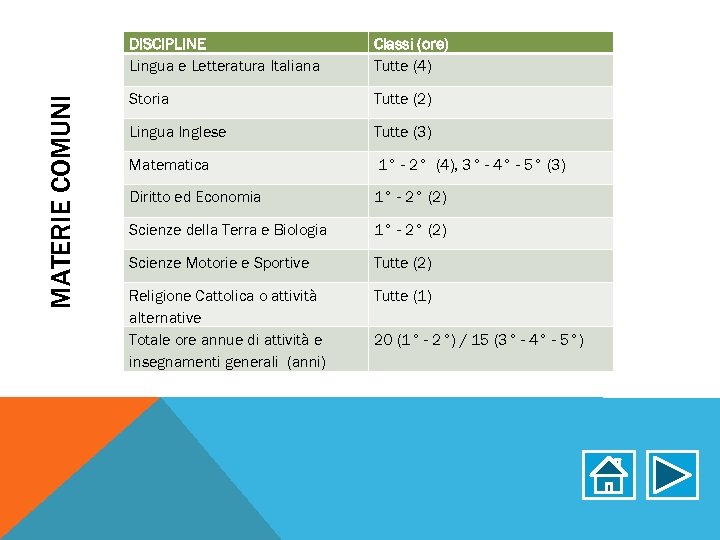 MATERIE COMUNI DISCIPLINE Lingua e Letteratura Italiana Classi (ore) Tutte (4) Storia Tutte (2)