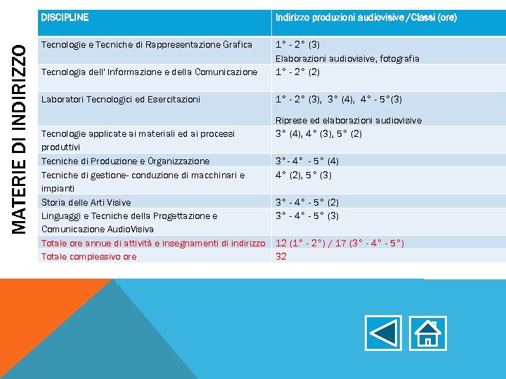 MATERIE DI INDIRIZZO DISCIPLINE Indirizzo produzioni audiovisive /Classi (ore) Tecnologie e Tecniche di Rappresentazione