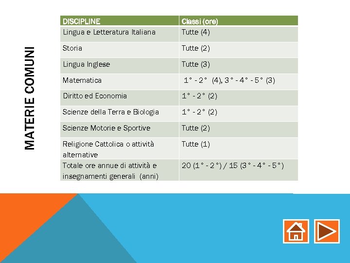 MATERIE COMUNI DISCIPLINE Lingua e Letteratura Italiana Classi (ore) Tutte (4) Storia Tutte (2)