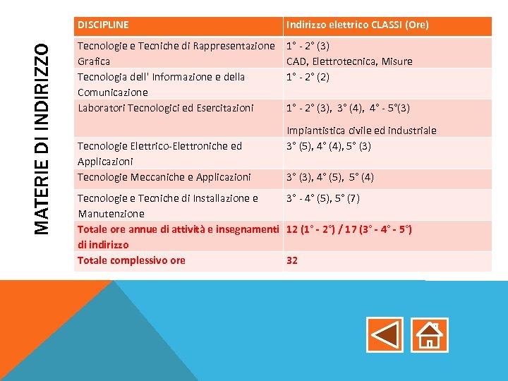 MATERIE DI INDIRIZZO DISCIPLINE Indirizzo elettrico CLASSI (Ore) Tecnologie e Tecniche di Rappresentazione Grafica