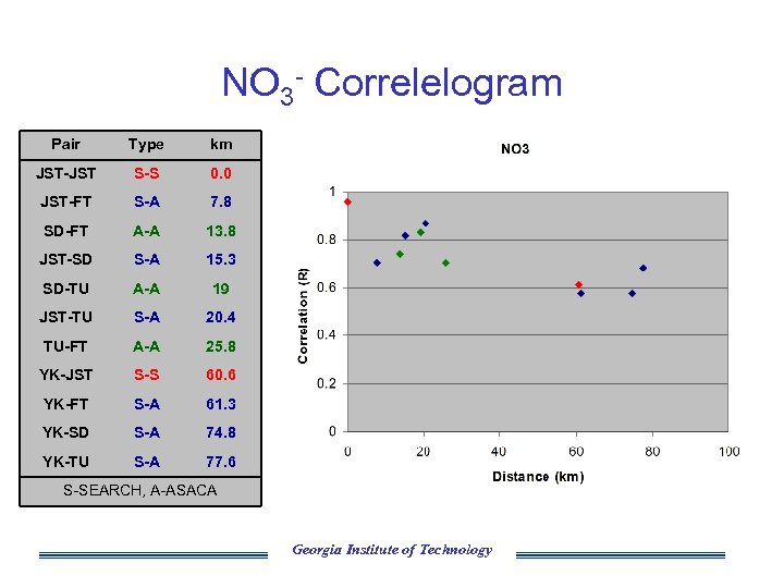 NO 3 - Correlelogram Pair Type km JST-JST S-S 0. 0 JST-FT S-A 7.