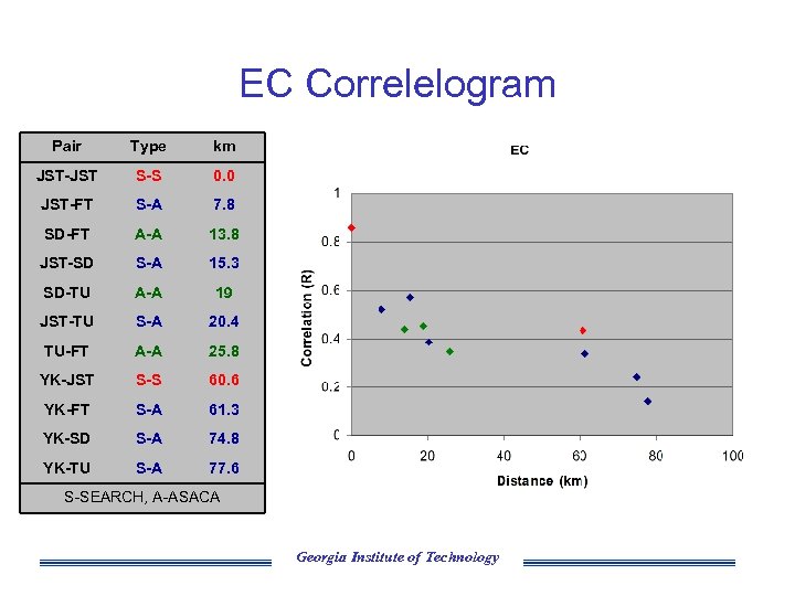 EC Correlelogram Pair Type km JST-JST S-S 0. 0 JST-FT S-A 7. 8 SD-FT