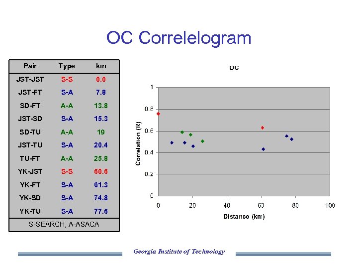 OC Correlelogram Pair Type km JST-JST S-S 0. 0 JST-FT S-A 7. 8 SD-FT