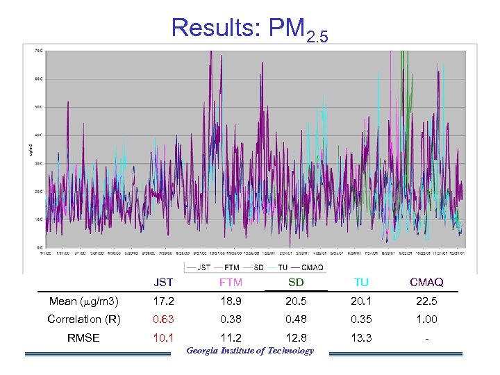 Results: PM 2. 5 JST FTM SD TU CMAQ Mean ( g/m 3) 17.