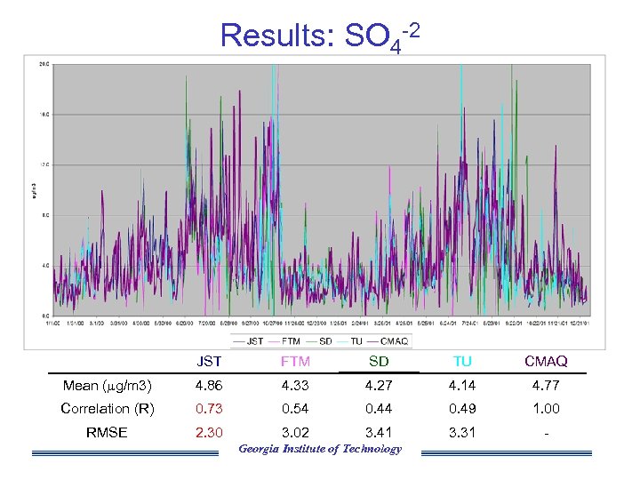 Results: SO 4 -2 JST FTM SD TU CMAQ Mean ( g/m 3) 4.