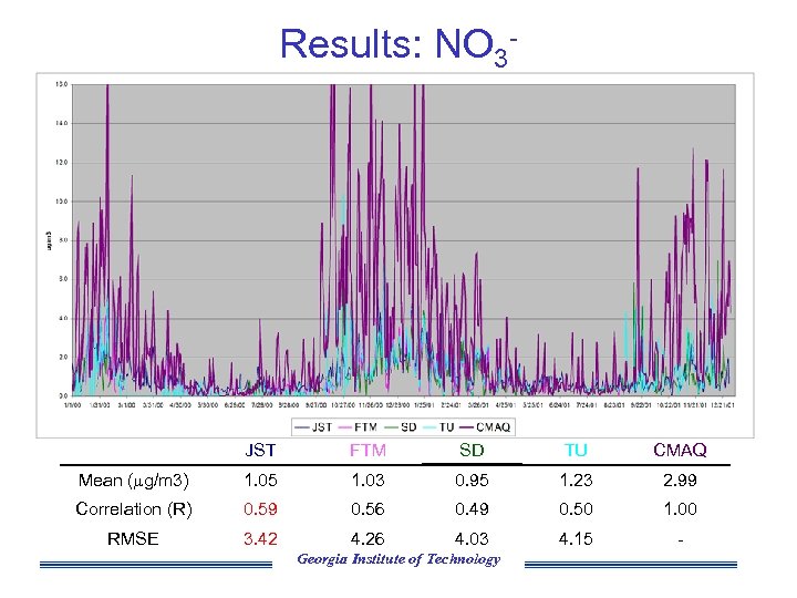 Results: NO 3 - JST FTM SD TU CMAQ Mean ( g/m 3) 1.