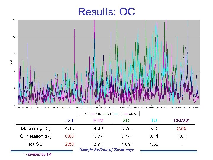 Results: OC JST FTM SD TU CMAQ* Mean ( g/m 3) 4. 10 4.