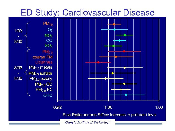 ED Study: Cardiovascular Disease 1/93 8/00 PM 10 O 3 NO 2 CO SO