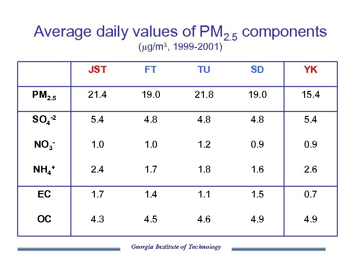 Average daily values of PM 2. 5 components ( g/m 3, 1999 -2001) JST
