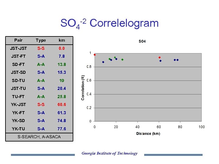 SO 4 -2 Correlelogram Pair Type km JST-JST S-S 0. 0 JST-FT S-A 7.