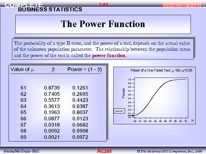 COMPLETE BUSINESS STATISTICS 7 -63 fourth edi tio The Power Function The probability of