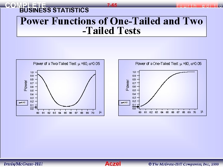 COMPLETE 7 -65 BUSINESS STATISTICS fourth edi tio Power Functions of One-Tailed and Two