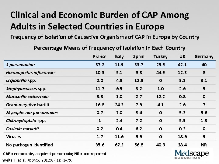Clinical and Economic Burden of CAP Among Adults in Selected Countries in Europe Frequency