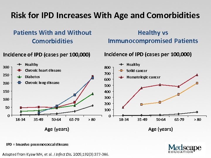 Risk for IPD Increases With Age and Comorbidities Patients With and Without Comorbidities Incidence
