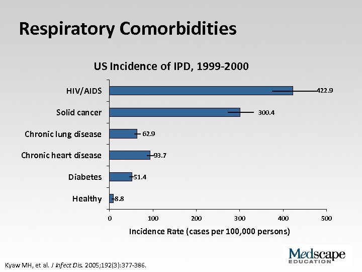 Respiratory Comorbidities US Incidence of IPD, 1999 -2000 HIV/AIDS 422. 9 Solid cancer 300.
