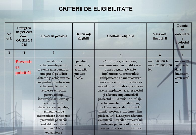 CRITERII DE ELIGIBILITATE Nr. crt. Categorii de proiecte conf. OUG 196/2 005 Tipuri de