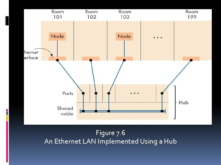 Figure 7. 6 An Ethernet LAN Implemented Using a Hub 