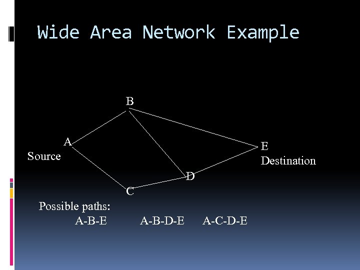 Wide Area Network Example B A E Destination Source D C Possible paths: A-B-E