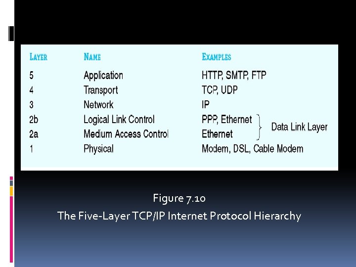 Figure 7. 10 The Five-Layer TCP/IP Internet Protocol Hierarchy 