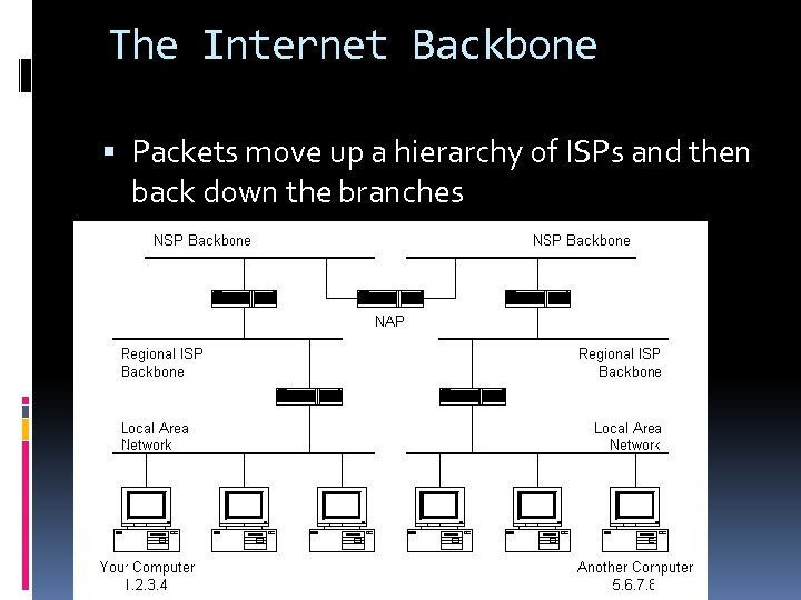 The Internet Backbone Packets move up a hierarchy of ISPs and then back down