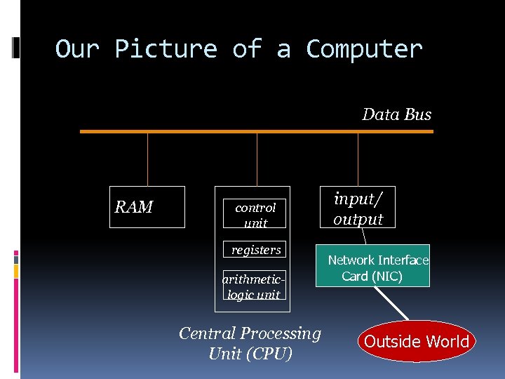 Our Picture of a Computer Data Bus RAM control unit registers arithmeticlogic unit Central