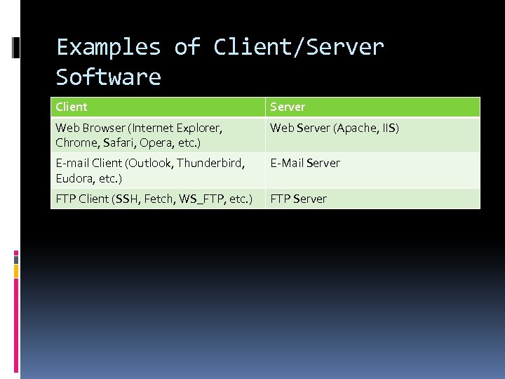 Examples of Client/Server Software Client Server Web Browser (Internet Explorer, Chrome, Safari, Opera, etc.