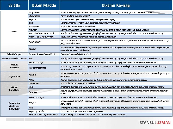 SS Etki Etken Madde Etkenin Kaynağı Sentetik deri sanayinde solvent olarak, polistiren köpük üretiminde