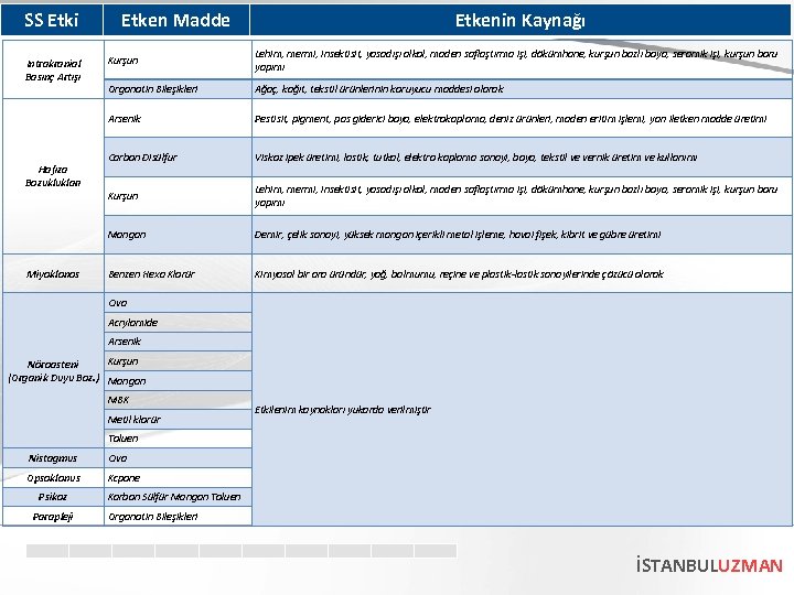 SS Etki Etken Madde Etkenin Kaynağı Miyoklonos Lehim, mermi, insektisit, yasadışı alkol, maden saflaştırma