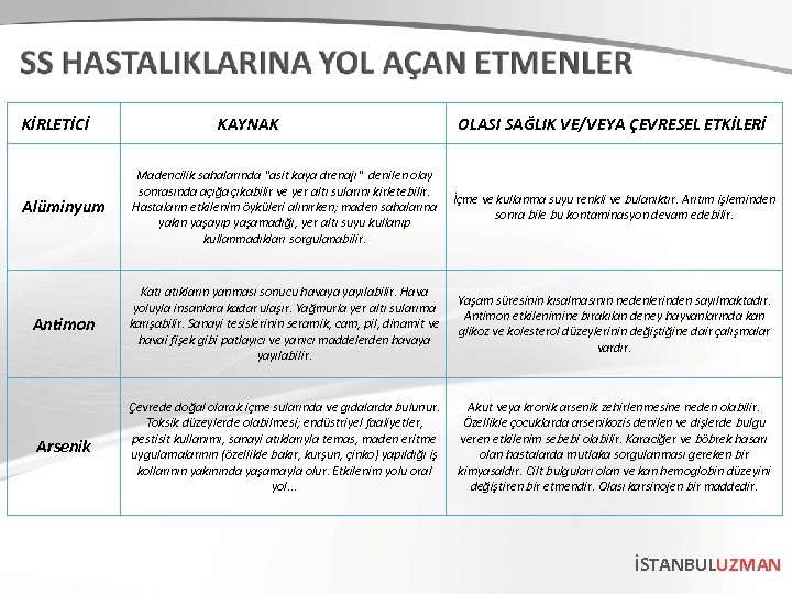 KİRLETİCİ Alüminyum KAYNAK OLASI SAĞLIK VE/VEYA ÇEVRESEL ETKİLERİ Madencilik sahalarında "asit kaya drenajı" denilen