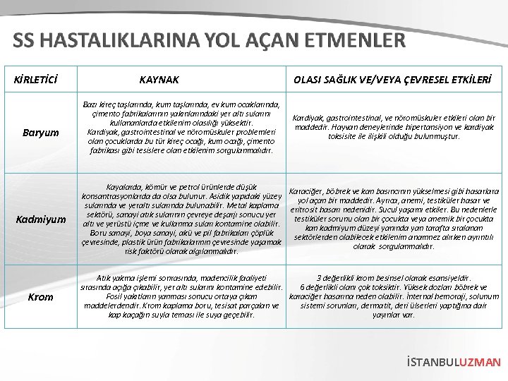 KİRLETİCİ Baryum KAYNAK Bazı kireç taşlarında, kum taşlarında, ev kum ocaklarında, çimento fabrikalarının yakınlarındaki