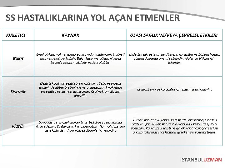 KİRLETİCİ Bakır KAYNAK OLASI SAĞLIK VE/VEYA ÇEVRESEL ETKİLERİ Evsel atıkları yakma işlemi sonrasında, madencilik