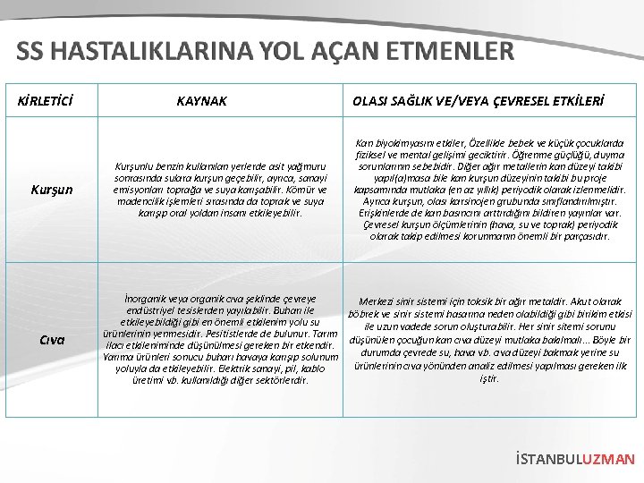 KİRLETİCİ Kurşun Cıva KAYNAK Kurşunlu benzin kullanılan yerlerde asit yağmuru sonrasında sulara kurşun geçebilir,