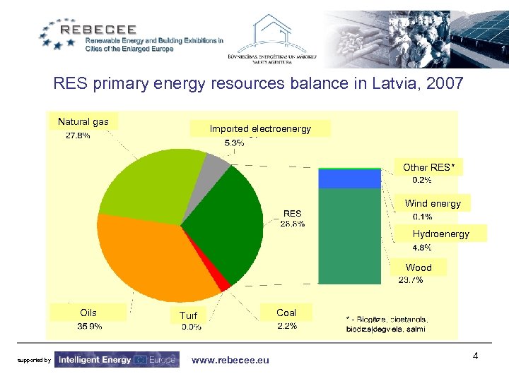RES primary energy resources balance in Latvia, 2007 Natural gas Imported electroenergy Other RES*