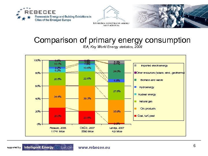 Comparison of primary energy consumption IEA, Key World Energy statistics, 2008 100% 80% 0.