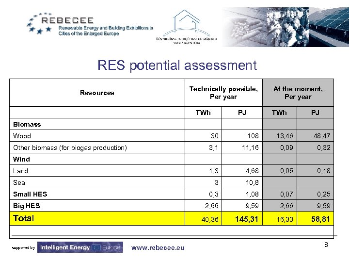 RES potential assessment Technically possible, Per year Resources TWh Biomass At the moment, Per