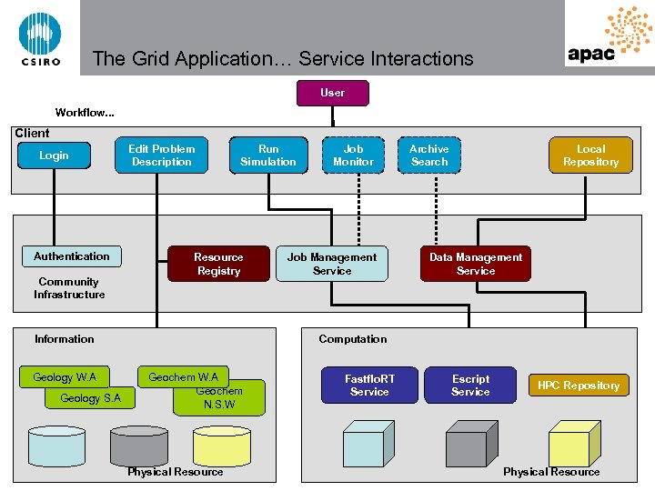 The Grid Application… Service Interactions User Workflow. . . Client Login Authentication Community Infrastructure