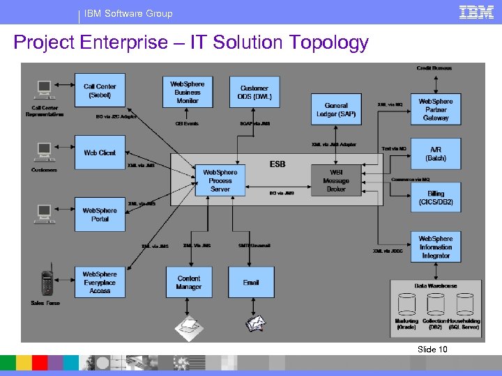 IBM Software Group Project Enterprise – IT Solution Topology Slide 10 