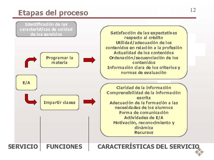 12 Etapas del proceso Identificación de las características de calidad de los servicios Programar