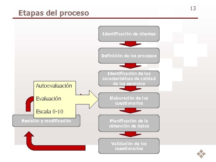 13 Etapas del proceso Identificación de clientes Definición de los procesos Autoevaluación Evaluación Identificación