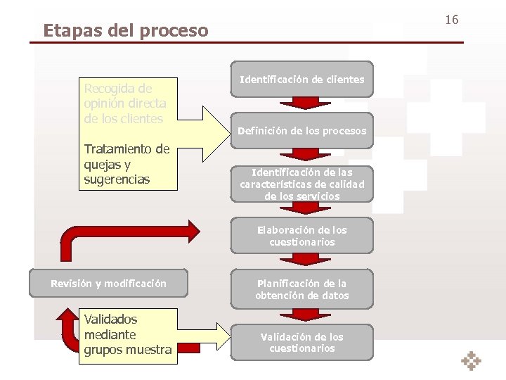 16 Etapas del proceso Recogida de opinión directa de los clientes Tratamiento de quejas