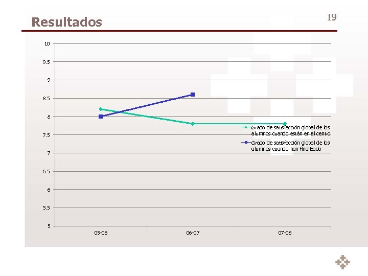 19 Resultados 10 9. 5 9 8. 5 8 Grado de satisfacción global de