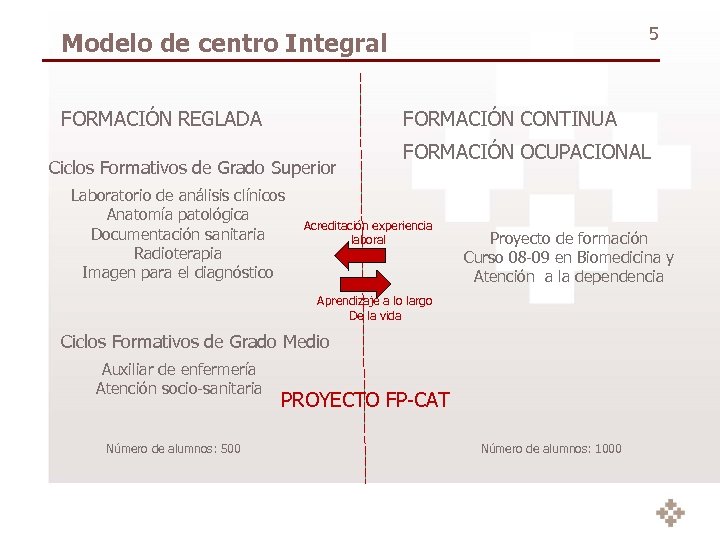 5 Modelo de centro Integral FORMACIÓN REGLADA FORMACIÓN CONTINUA Ciclos Formativos de Grado Superior