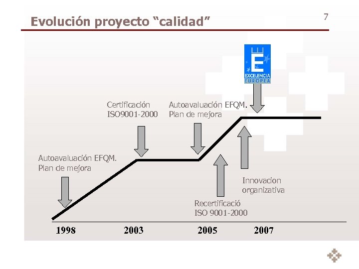 7 Evolución proyecto “calidad” Certificación ISO 9001 -2000 Autoavaluación EFQM. Plan de mejora Innovacion