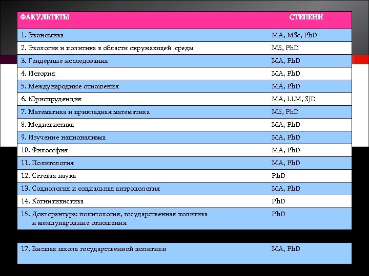 ФАКУЛЬТЕТЫ СТЕПЕНИ 1. Экономика MA, MSc, Ph. D 2. Экология и политика в области
