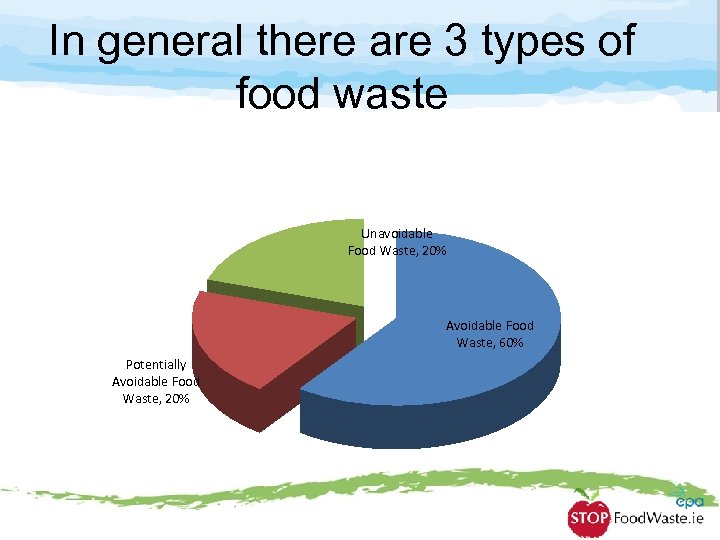 In general there are 3 types of food waste Unavoidable Food Waste, 20% Avoidable