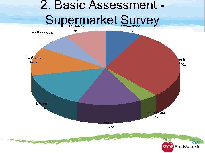 2. Basic Assessment Supermarket Survey staff canteen 7% Household 9% coffee dock 8% front