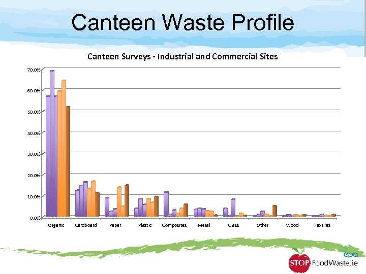 Canteen Waste Profile Canteen Surveys - Industrial and Commercial Sites 70. 0% 60. 0%